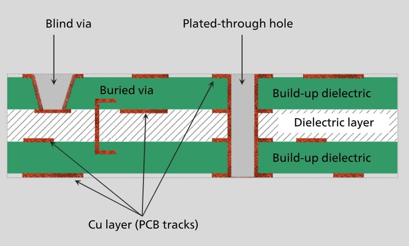 Schematische Darstellung der verschiedenen Arten von Löchern auf einer Leiterplatte.